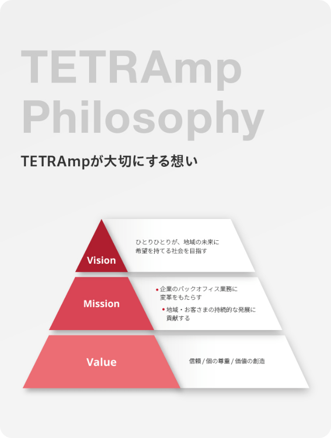 TETRAmpが大切にする想い ピラミッド図:頂点Vision「ひとりひとりが、地域の未来に希望を持てる社会を目指す」、中間Mission「企業のバックオフィス業務に変革をもたらす」「地域・お客さまの持続的な発展に貢献する」、基盤Value「信頼/個の尊重/価値の創造」